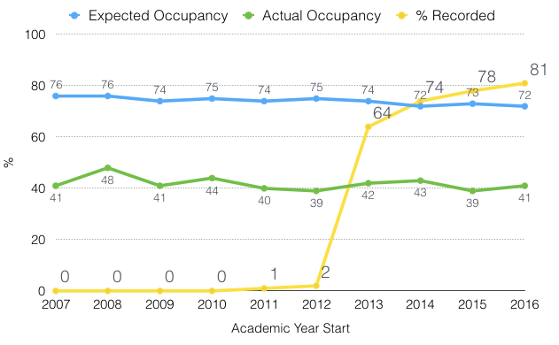 Image of graph showing room occupancy data 2007 - 2016